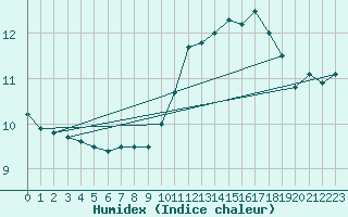 Courbe de l'humidex pour Courcouronnes (91)