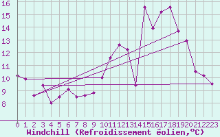 Courbe du refroidissement olien pour Royan-Mdis (17)