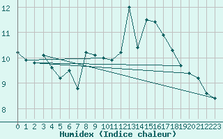 Courbe de l'humidex pour Sniezka