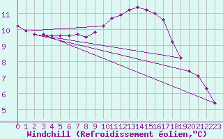 Courbe du refroidissement olien pour Sainte-Radegonde (12)