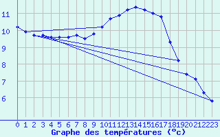 Courbe de tempratures pour Sainte-Radegonde (12)