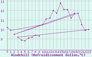 Courbe du refroidissement olien pour Ouessant (29)