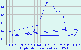 Courbe de tempratures pour Bourges (18)