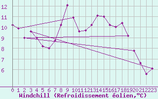 Courbe du refroidissement olien pour Chivenor