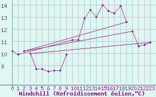 Courbe du refroidissement olien pour Ile de Groix (56)
