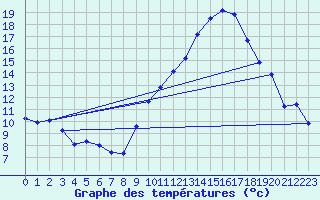 Courbe de tempratures pour Crest (26)