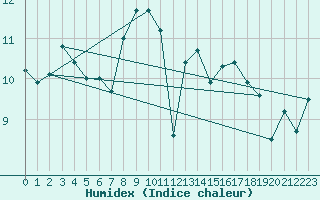 Courbe de l'humidex pour Cape Spartivento