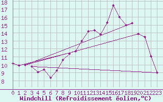 Courbe du refroidissement olien pour Nantes (44)