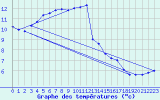 Courbe de tempratures pour Roches Point