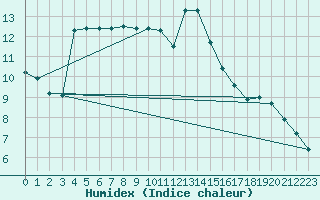 Courbe de l'humidex pour Culdrose