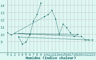 Courbe de l'humidex pour Davos (Sw)