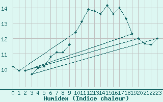 Courbe de l'humidex pour Quimper (29)