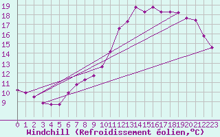Courbe du refroidissement olien pour Clermont de l
