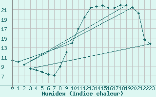 Courbe de l'humidex pour Villarzel (Sw)