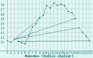 Courbe de l'humidex pour Wunsiedel Schonbrun