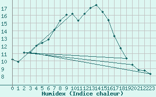 Courbe de l'humidex pour Berlin-Dahlem