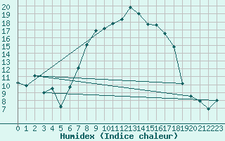 Courbe de l'humidex pour Baruth