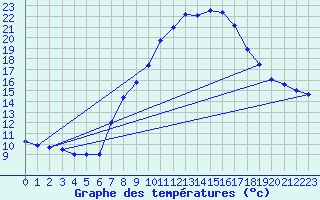 Courbe de tempratures pour Grchen