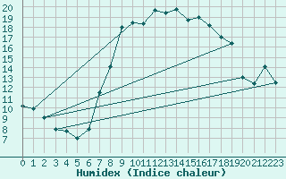 Courbe de l'humidex pour Plymouth (UK)