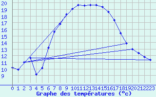 Courbe de tempratures pour Grainet-Rehberg