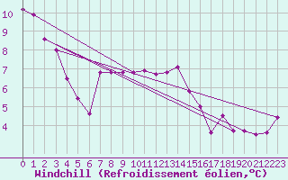 Courbe du refroidissement olien pour Mhling