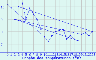 Courbe de tempratures pour la bouée 62050