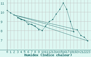 Courbe de l'humidex pour Berson (33)