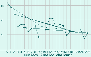 Courbe de l'humidex pour Machrihanish