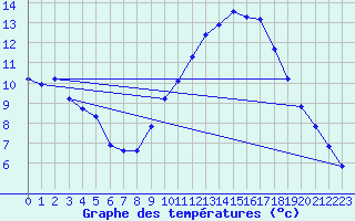 Courbe de tempratures pour Landser (68)