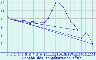 Courbe de tempratures pour Amiens - Dury (80)