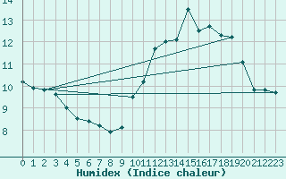 Courbe de l'humidex pour Douzens (11)