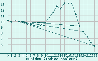 Courbe de l'humidex pour La Poblachuela (Esp)