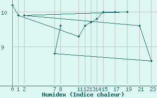 Courbe de l'humidex pour la bouée 62124