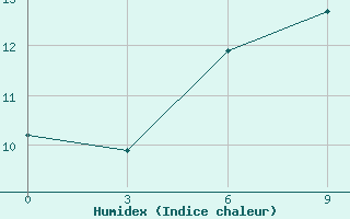 Courbe de l'humidex pour Dzhangala