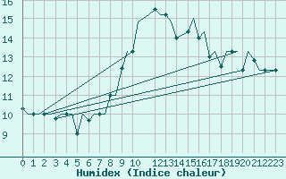 Courbe de l'humidex pour Gnes (It)