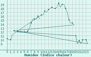 Courbe de l'humidex pour Firenze / Peretola