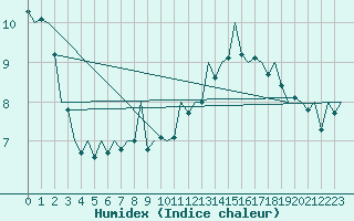 Courbe de l'humidex pour Zaragoza / Aeropuerto