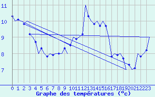 Courbe de tempratures pour Muenster / Osnabrueck