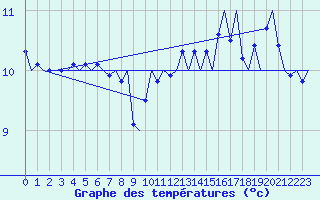Courbe de tempratures pour Platform P11-b Sea