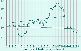 Courbe de l'humidex pour Hemavan