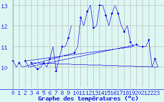 Courbe de tempratures pour Haugesund / Karmoy