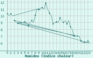 Courbe de l'humidex pour Dublin (Ir)