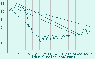 Courbe de l'humidex pour Schaffen (Be)