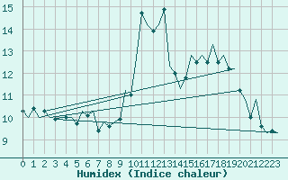 Courbe de l'humidex pour Madrid / Barajas (Esp)