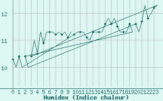 Courbe de l'humidex pour Platform F16-a Sea