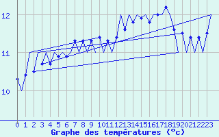 Courbe de tempratures pour Platform A12-cpp Sea