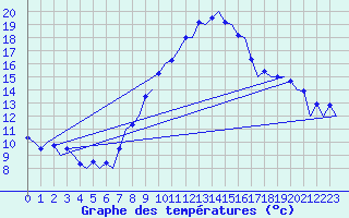 Courbe de tempratures pour Buechel