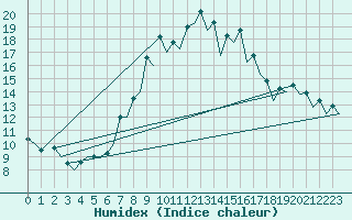 Courbe de l'humidex pour Gerona (Esp)