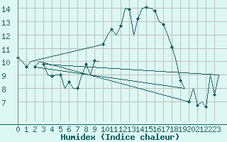 Courbe de l'humidex pour Luebeck-Blankensee