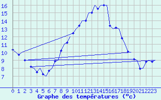 Courbe de tempratures pour Groningen Airport Eelde
